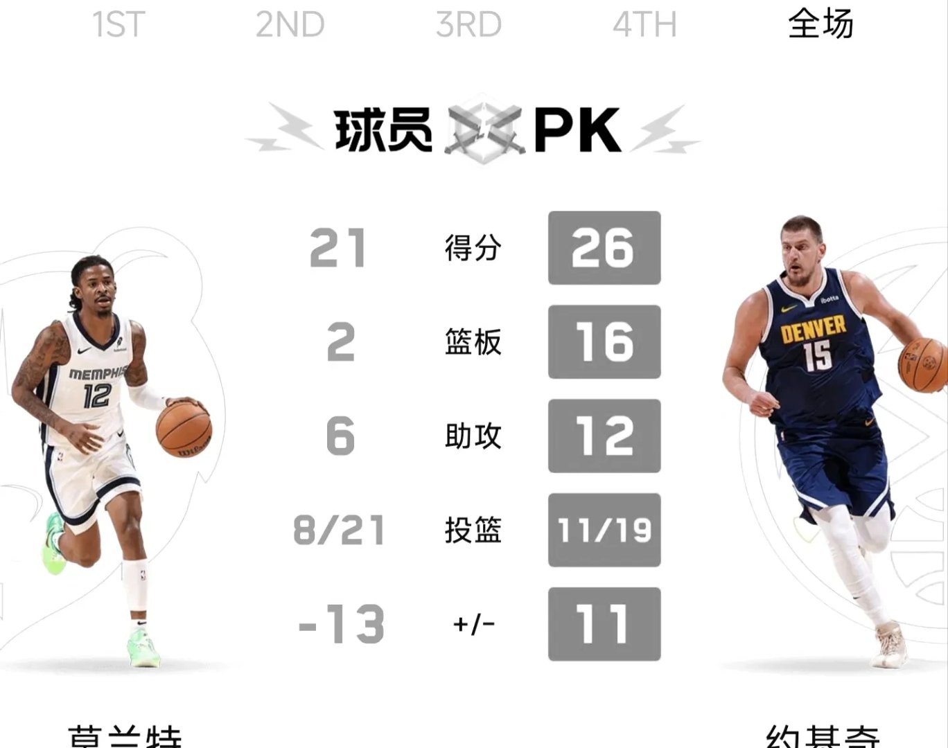 勇士逆转灰熊，保持不败