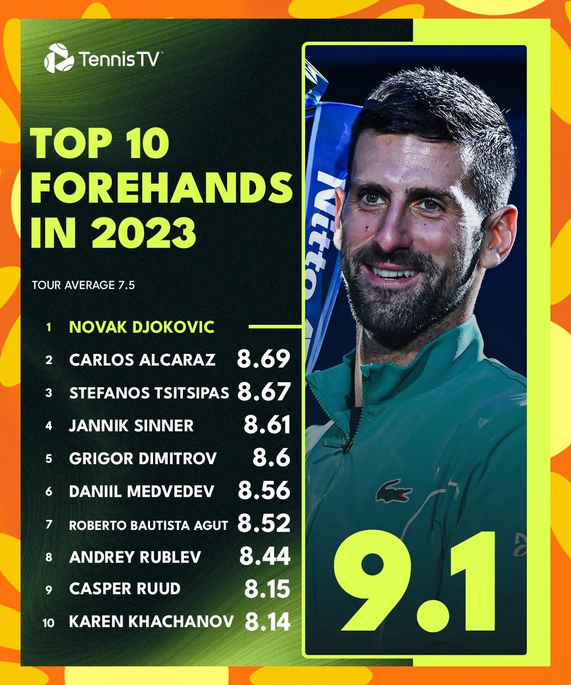 西班牙网球队横扫意大利网球队，德约科维奇送出助攻的简单介绍